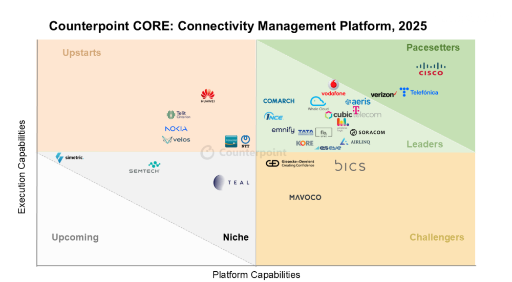 Airlinq an Industry Leader in 2025 IoT Connectivity Management Platform Rankings